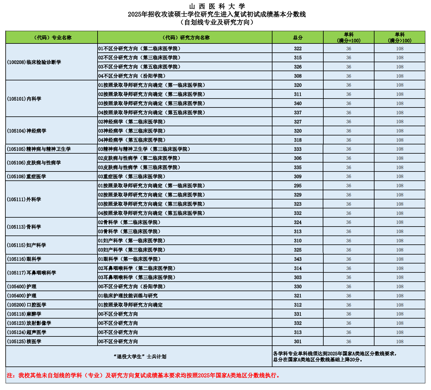2025山西医科大学研究生分数线（含2023-2024历年复试）