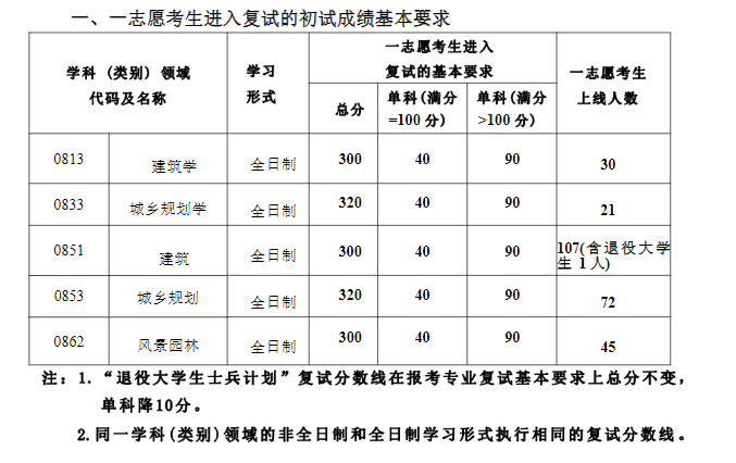 2025沈阳建筑大学研究生分数线（含2023-2024历年复试）