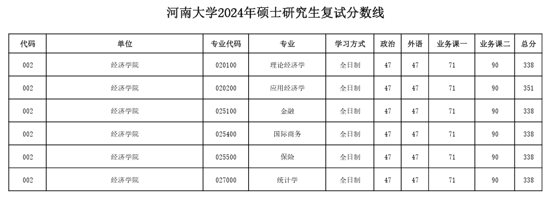 2025河南大学研究生分数线（含2023-2024历年复试）