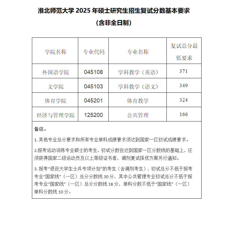 2025淮北师范大学研究生分数线（含2023-2024历年复试）