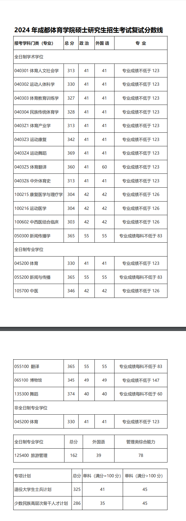 2025成都体育学院研究生分数线（含2023-2024历年复试）