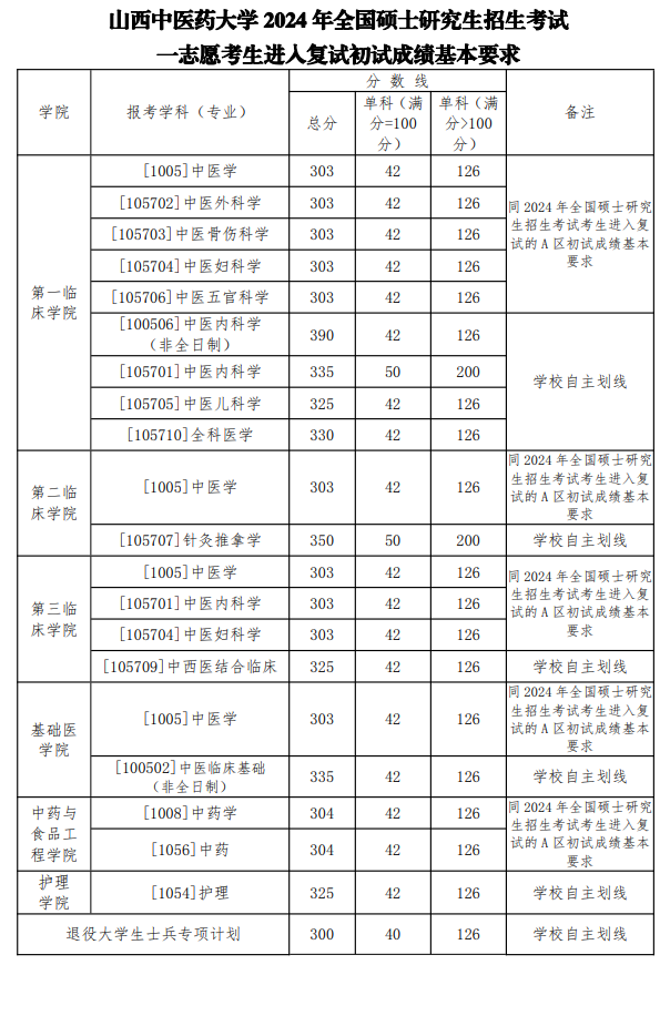 2025山西中医药大学研究生分数线（含2023-2024历年复试）