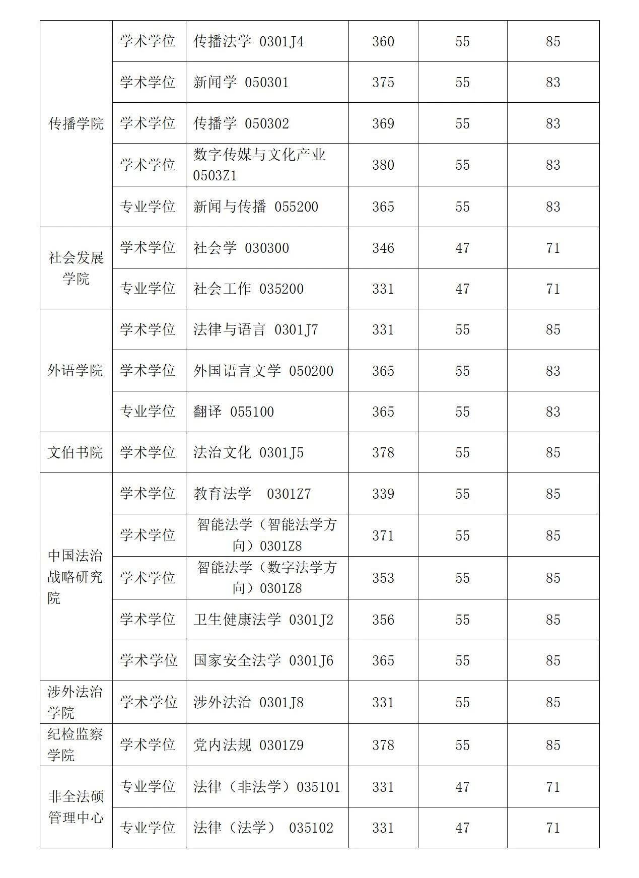 2025华东政法大学研究生分数线（含2023-2024历年复试）