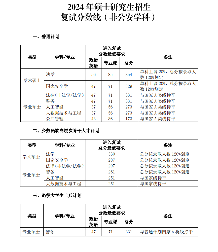 2025中国人民公安大学研究生分数线（含2023-2024历年复试）