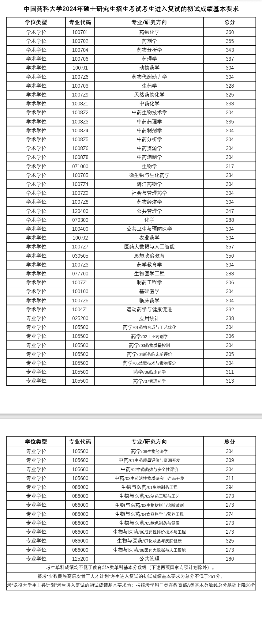 2025中国药科大学研究生分数线（含2023-2024历年复试）