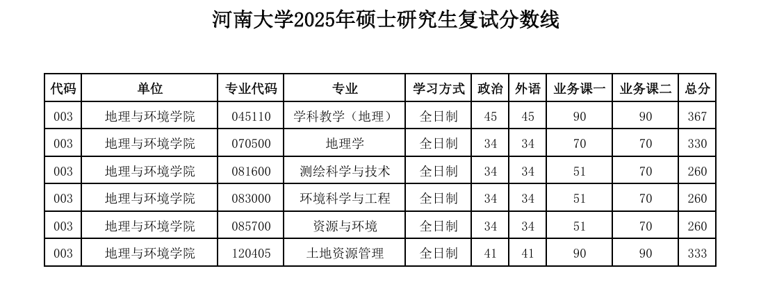 2025河南大学研究生分数线（含2023-2024历年复试）