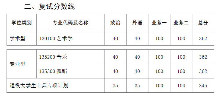 2025西安音乐学院研究生分数线（含2023-2024历年复试）