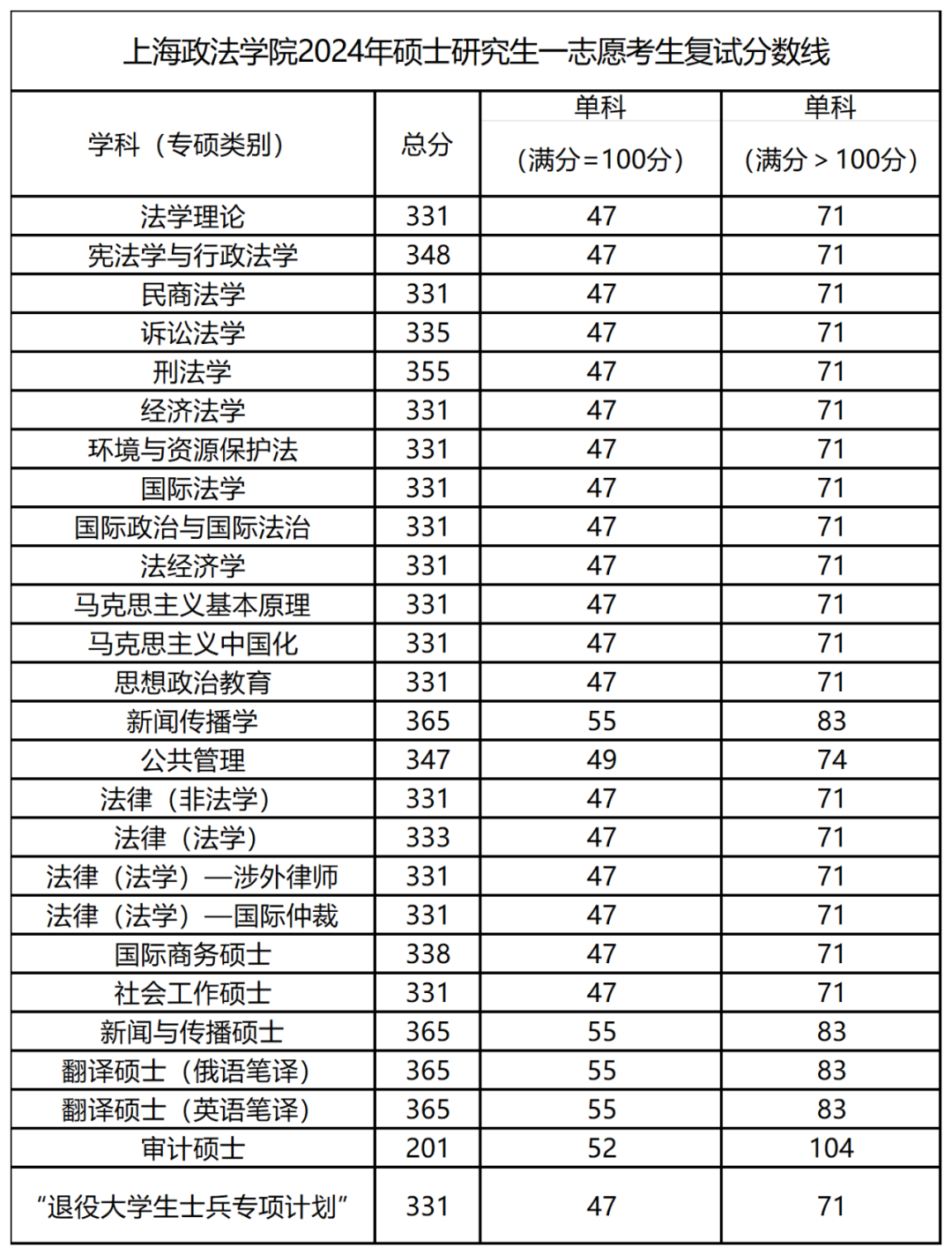 2025上海政法学院研究生分数线（含2023-2024历年复试）