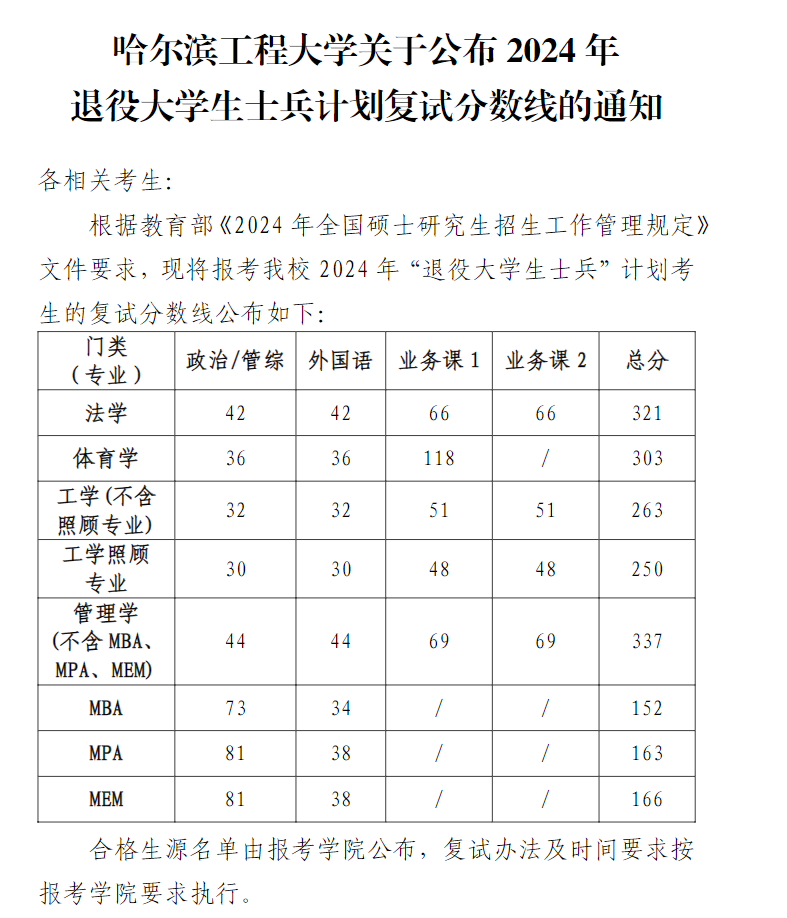 2025哈尔滨工程大学研究生分数线（含2023-2024历年复试）