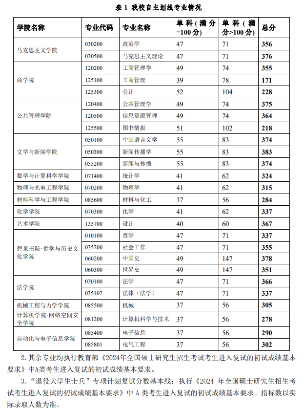 2025湘潭大学研究生分数线（含2023-2024历年复试）