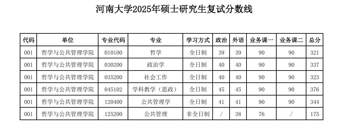 2025河南大学研究生分数线（含2023-2024历年复试）