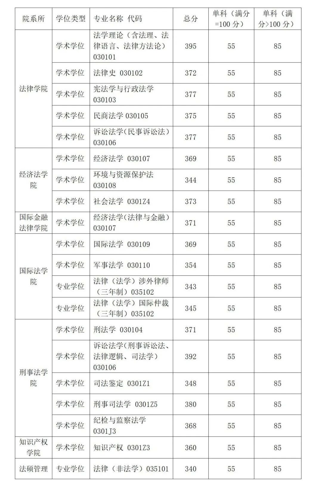 2025华东政法大学研究生分数线（含2023-2024历年复试）