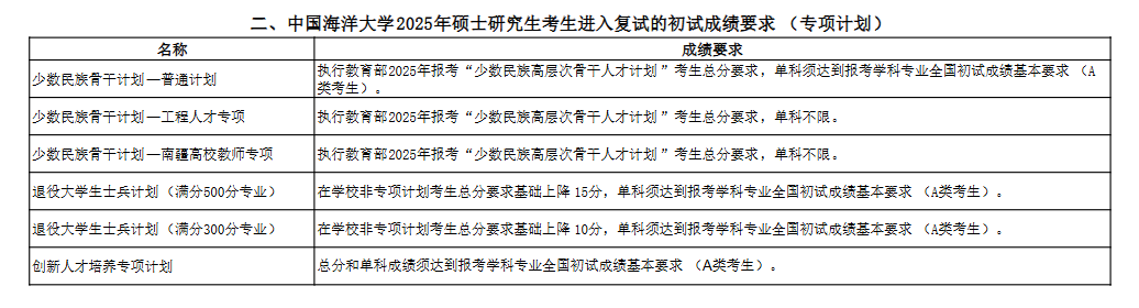 2025中国海洋大学考研分数线