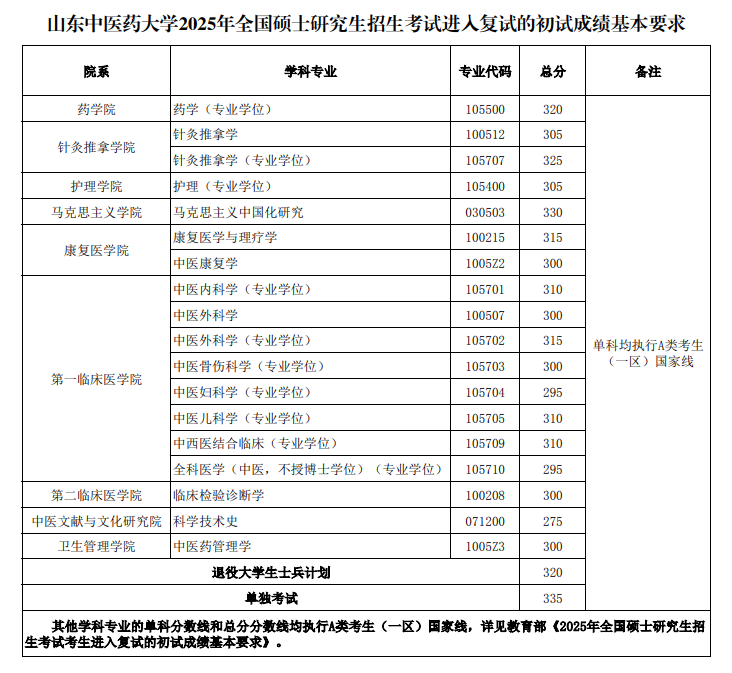 2025山东中医药大学考研分数线
