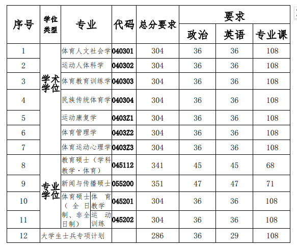 2025南京体育学院考研分数线