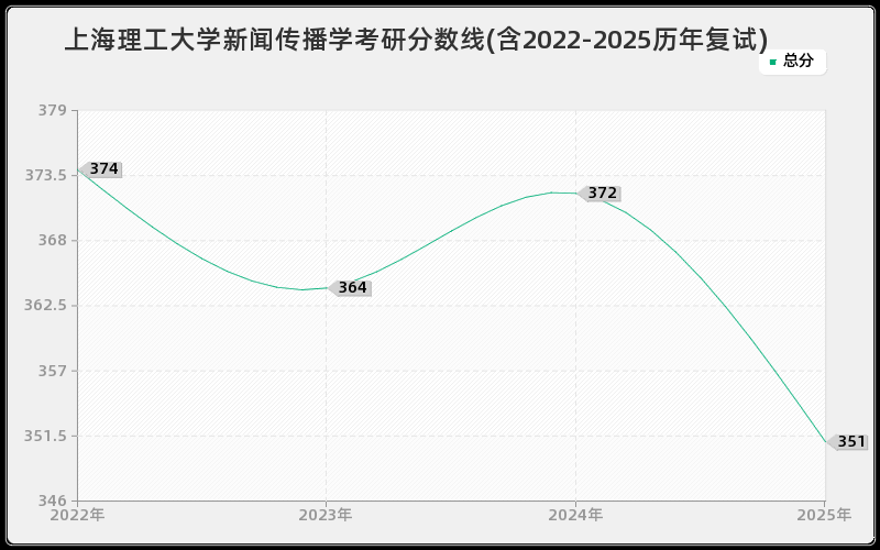 上海理工大学新闻传播学考研分数线(含2022-2025历年复试)
