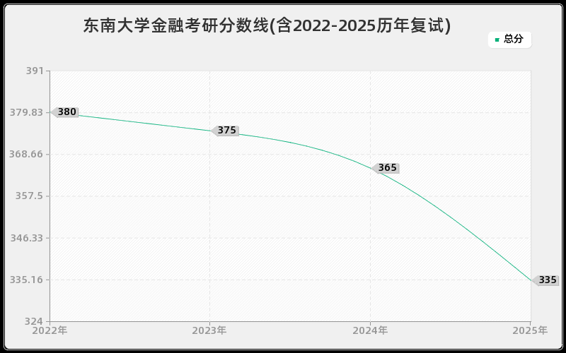 东南大学金融考研分数线(含2022-2025历年复试)