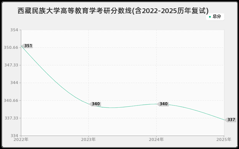 西藏民族大学高等教育学考研分数线(含2022-2025历年复试)