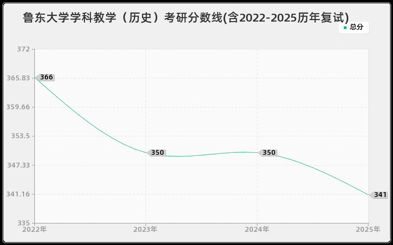 鲁东大学学科教学（历史）考研分数线(含2022-2025历年复试)