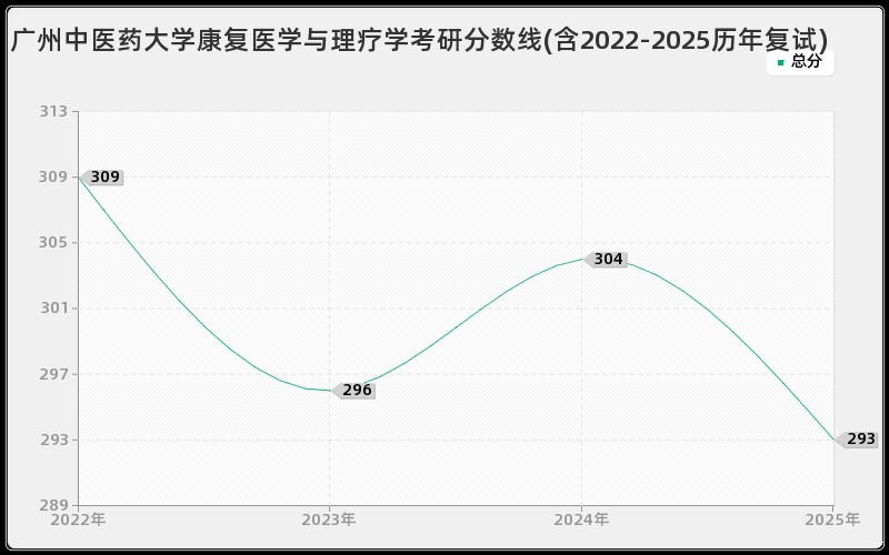 广州中医药大学康复医学与理疗学考研分数线(含2022-2025历年复试)