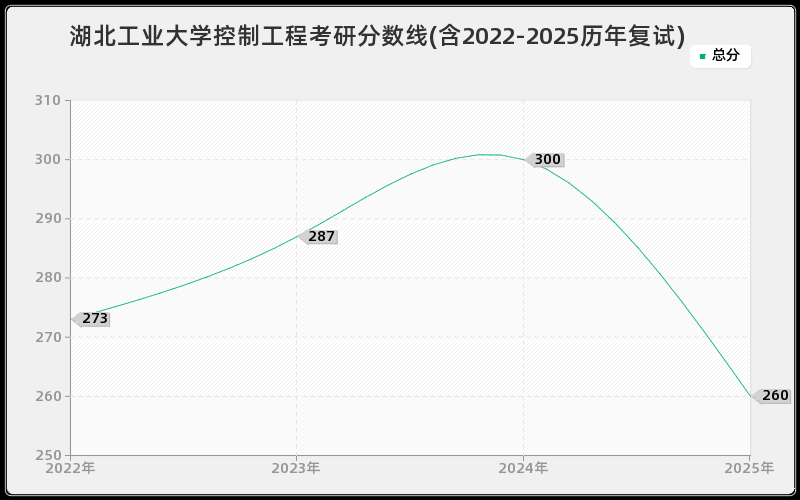湖北工业大学控制工程考研分数线(含2022-2025历年复试)