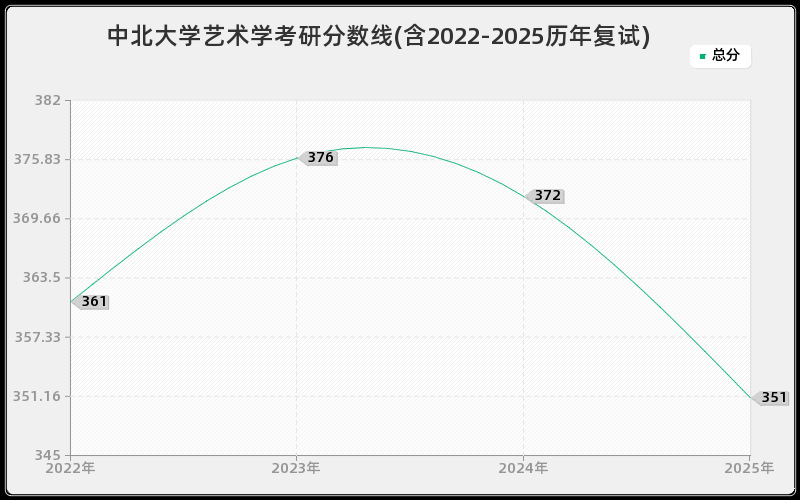 中北大学艺术学考研分数线(含2022-2025历年复试)
