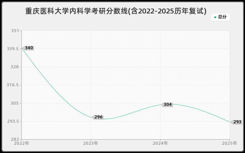 重庆医科大学内科学考研分数线(含2022-2025历年复试)
