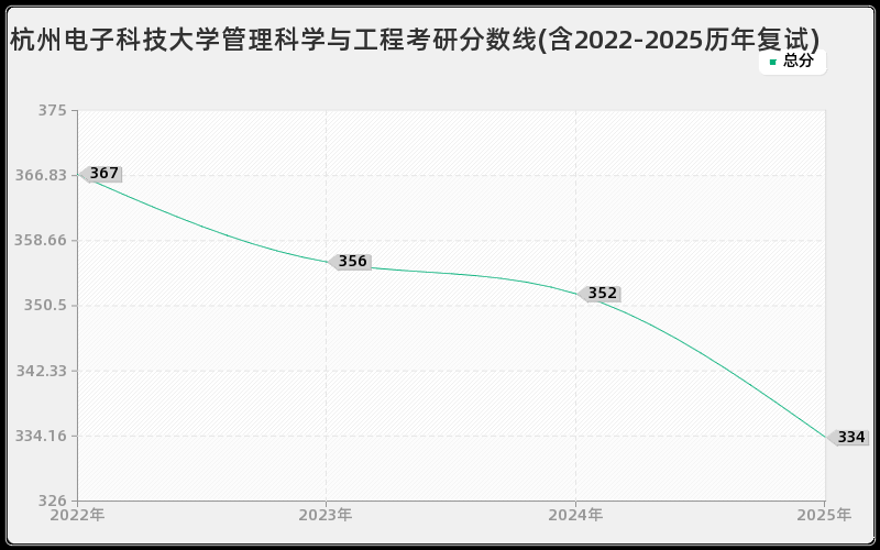 杭州电子科技大学管理科学与工程考研分数线(含2022-2025历年复试)