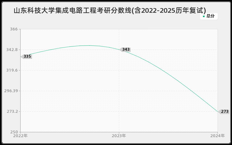 山东科技大学集成电路工程考研分数线(含2022-2025历年复试)