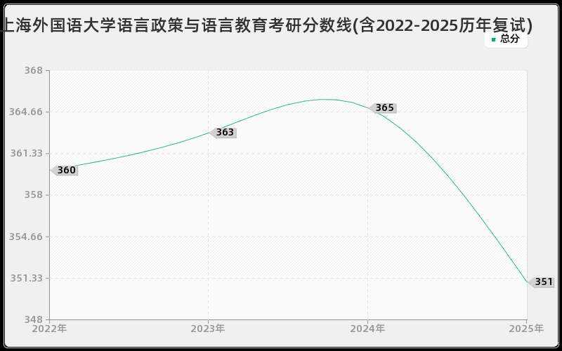 上海外国语大学语言政策与语言教育考研分数线(含2022-2025历年复试)