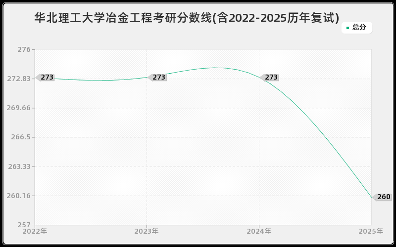 华北理工大学冶金工程考研分数线(含2022-2025历年复试)