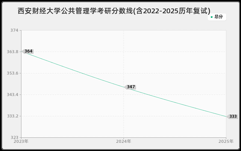 西安财经大学公共管理学考研分数线(含2022-2025历年复试)