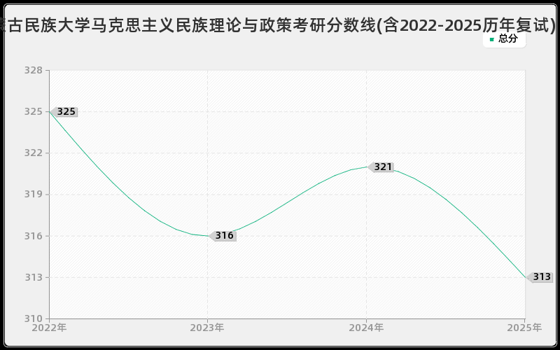 内蒙古民族大学马克思主义民族理论与政策考研分数线(含2022-2025历年复试)