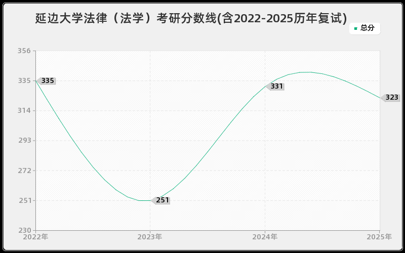延边大学法律（法学）考研分数线(含2022-2025历年复试)