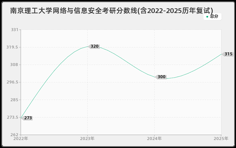 南京理工大学网络与信息安全考研分数线(含2022-2025历年复试)