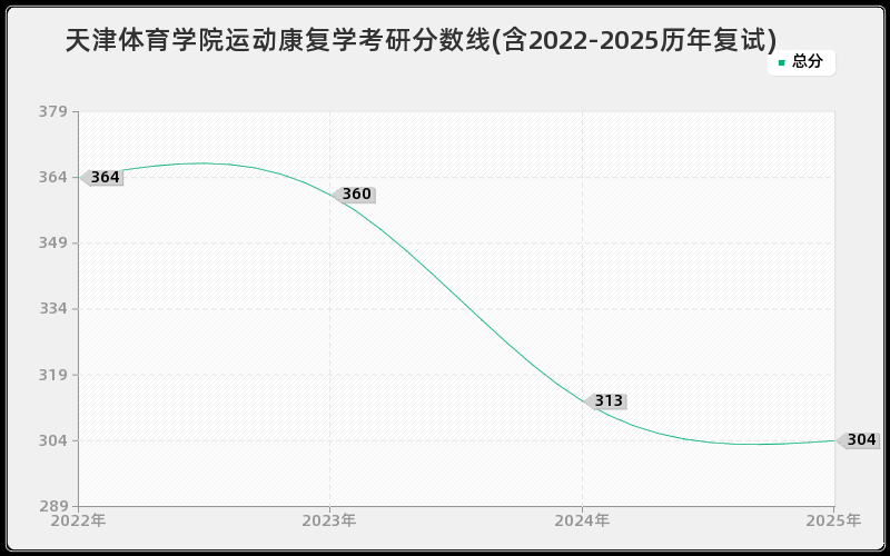 天津体育学院运动康复学考研分数线(含2022-2025历年复试)
