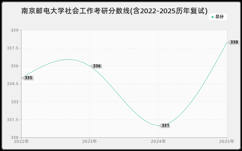 南京邮电大学社会工作考研分数线(含2022-2025历年复试)