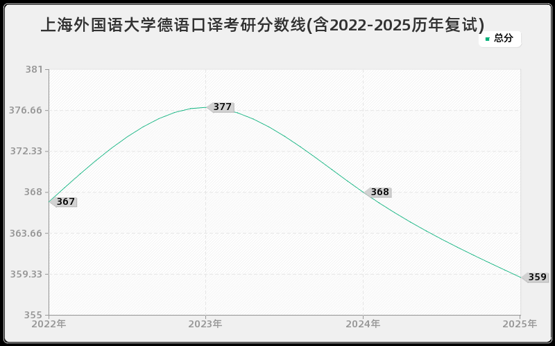 上海外国语大学德语口译考研分数线(含2022-2025历年复试)