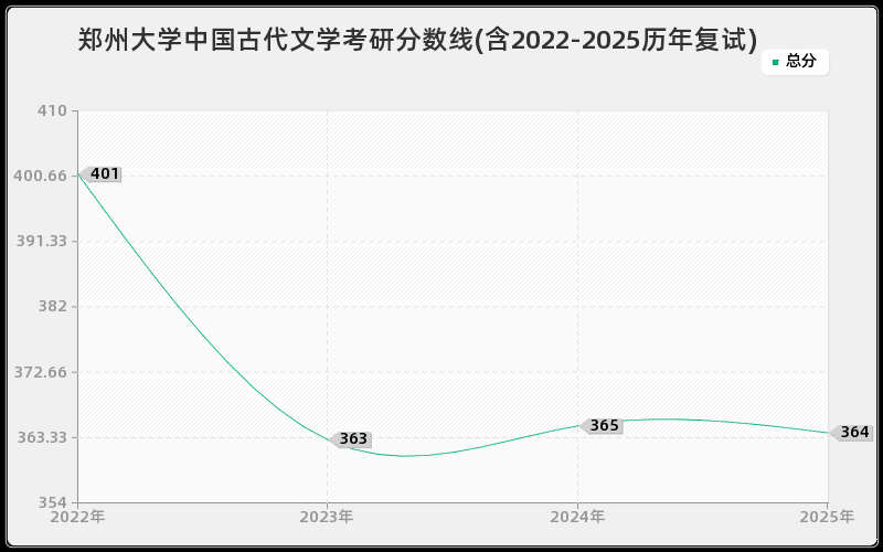 郑州大学中国古代文学考研分数线(含2022-2025历年复试)