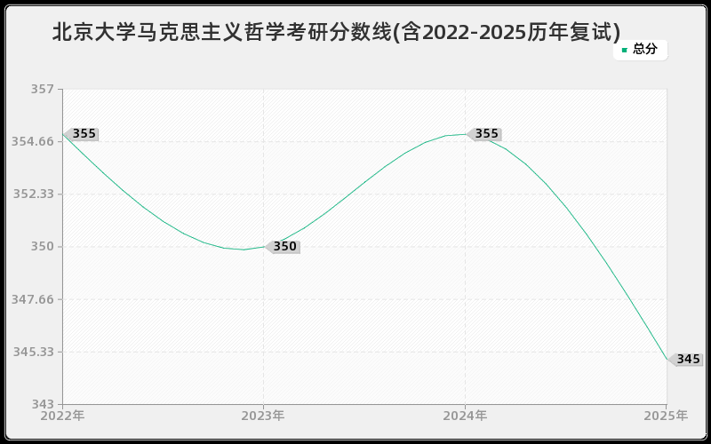 北京大学马克思主义哲学考研分数线(含2022-2025历年复试)