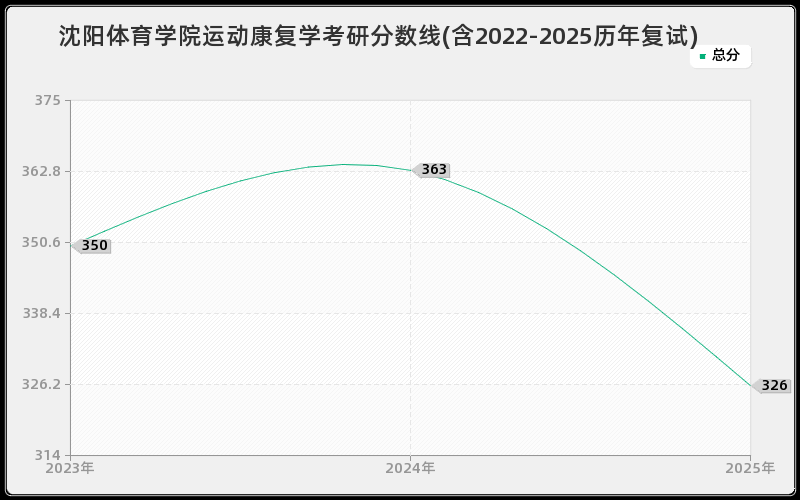 沈阳体育学院运动康复学考研分数线(含2022-2025历年复试)