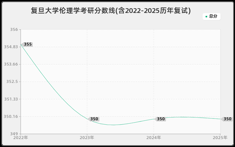 复旦大学伦理学考研分数线(含2022-2025历年复试)