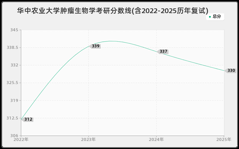 华中农业大学肿瘤生物学考研分数线(含2022-2025历年复试)