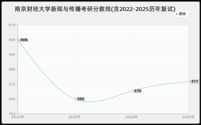南京财经大学新闻与传播考研分数线(含2022-2025历年复试)