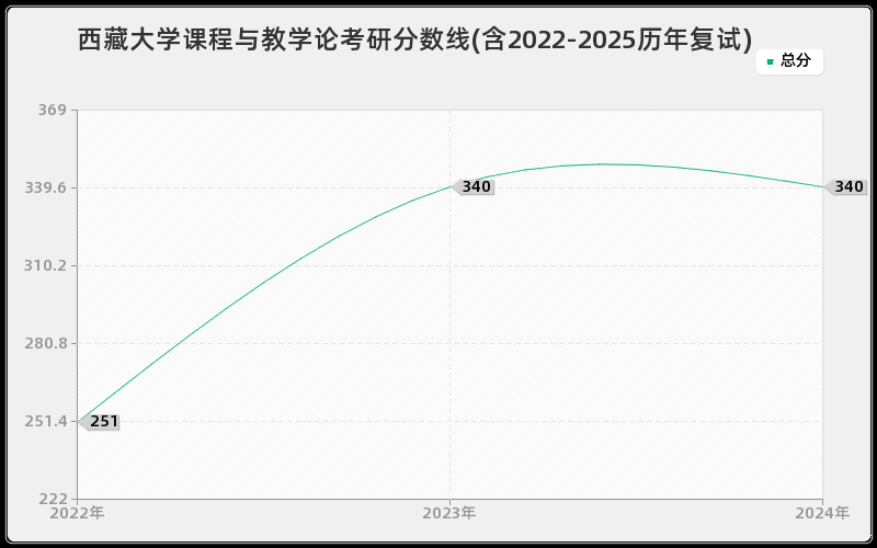 西藏大学课程与教学论考研分数线(含2022-2025历年复试)