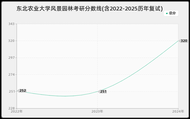 东北农业大学风景园林考研分数线(含2022-2025历年复试)