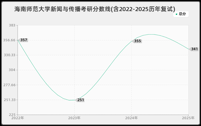 海南师范大学新闻与传播考研分数线(含2022-2025历年复试)