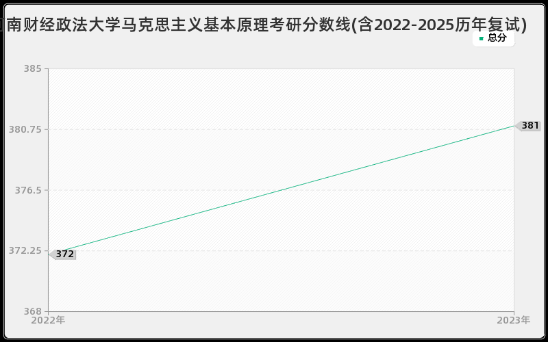 河南财经政法大学马克思主义基本原理考研分数线(含2022-2025历年复试)