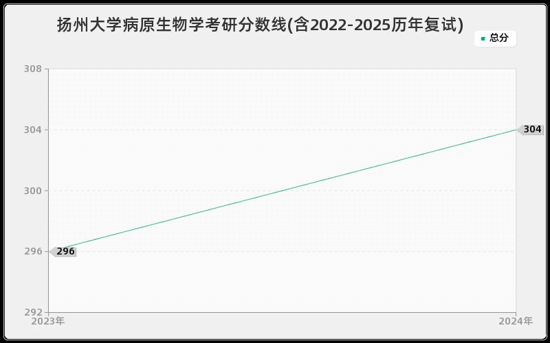 扬州大学病原生物学考研分数线(含2022-2025历年复试)
