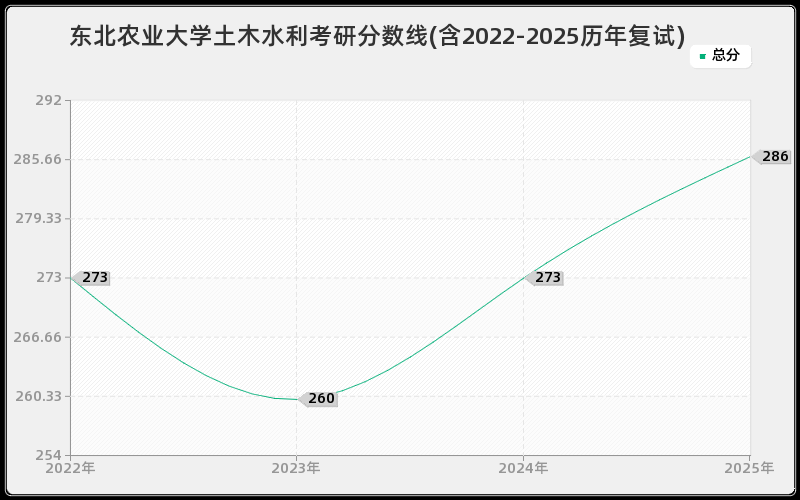 东北农业大学土木水利考研分数线(含2022-2025历年复试)